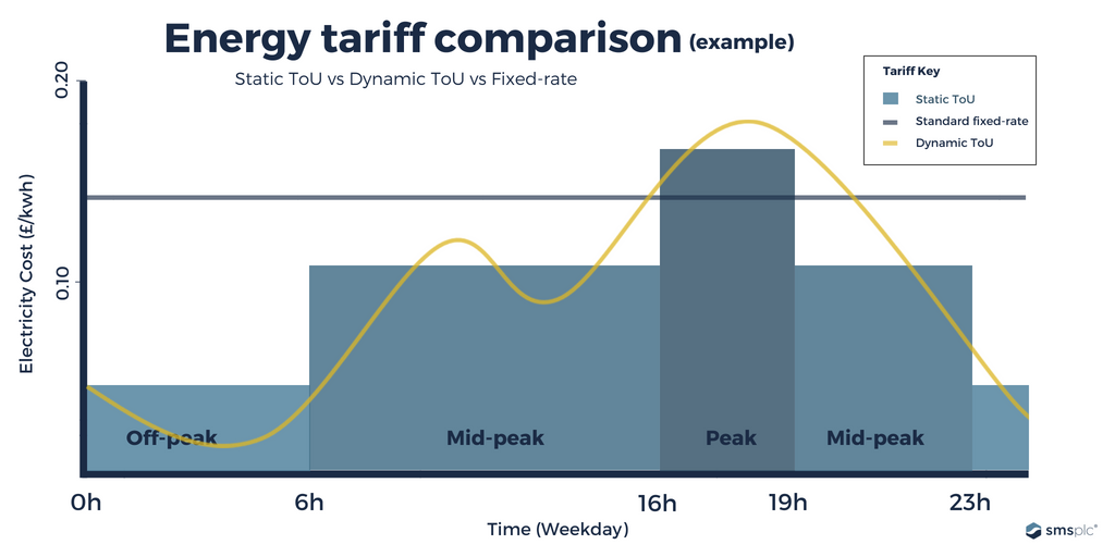 Smarter energy consumption on the rise with introduction of timeofuse