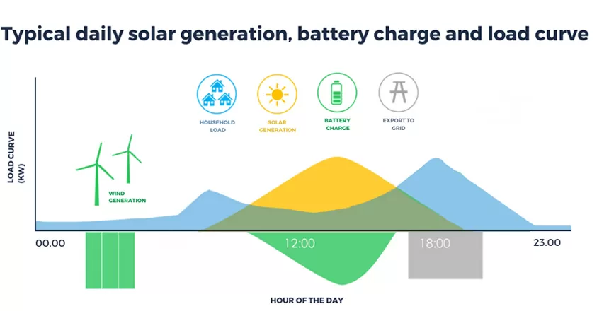 Daily solar generation chart