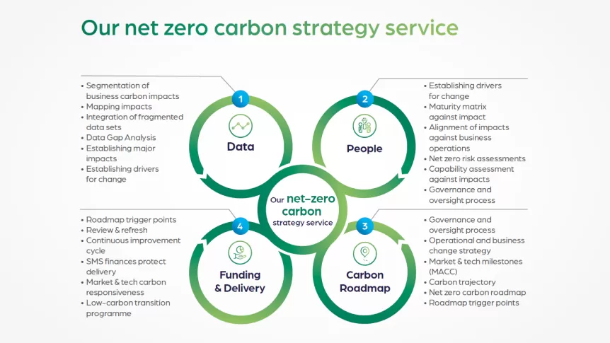 Net zero strategy diagram